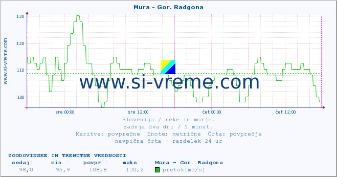 POVPREČJE :: Mura - Gor. Radgona :: temperatura | pretok | višina :: zadnja dva dni / 5 minut.