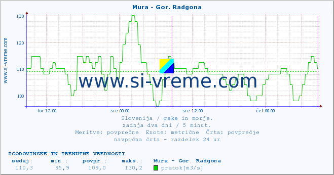 POVPREČJE :: Mura - Gor. Radgona :: temperatura | pretok | višina :: zadnja dva dni / 5 minut.