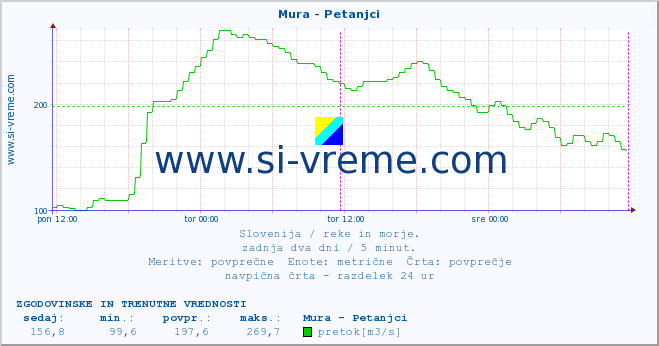 POVPREČJE :: Mura - Petanjci :: temperatura | pretok | višina :: zadnja dva dni / 5 minut.