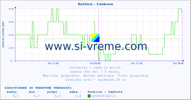 POVPREČJE :: Kučnica - Cankova :: temperatura | pretok | višina :: zadnja dva dni / 5 minut.