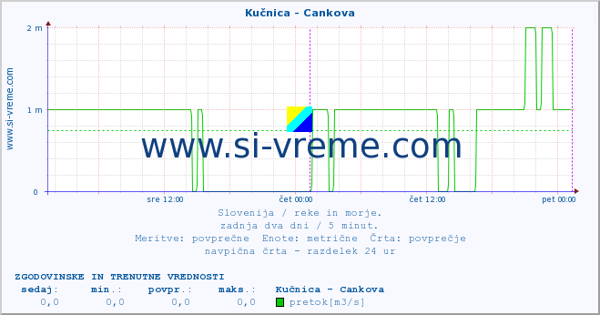 POVPREČJE :: Kučnica - Cankova :: temperatura | pretok | višina :: zadnja dva dni / 5 minut.