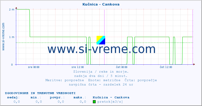 POVPREČJE :: Kučnica - Cankova :: temperatura | pretok | višina :: zadnja dva dni / 5 minut.