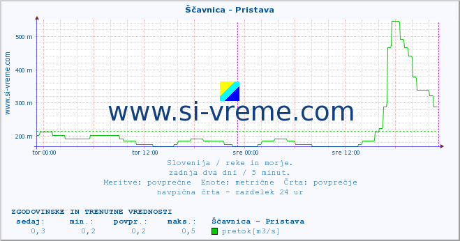 POVPREČJE :: Ščavnica - Pristava :: temperatura | pretok | višina :: zadnja dva dni / 5 minut.