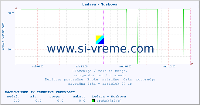 POVPREČJE :: Ledava - Nuskova :: temperatura | pretok | višina :: zadnja dva dni / 5 minut.