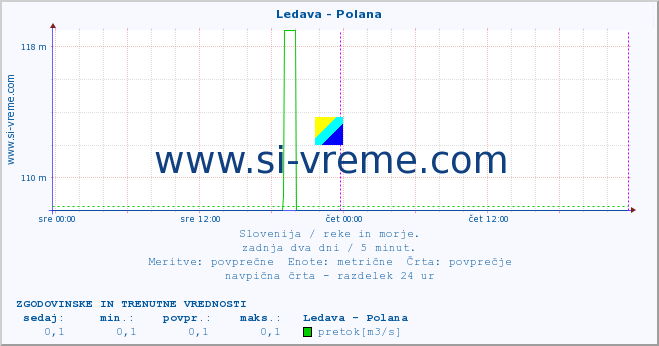 POVPREČJE :: Ledava - Polana :: temperatura | pretok | višina :: zadnja dva dni / 5 minut.