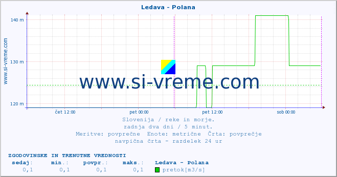 POVPREČJE :: Ledava - Polana :: temperatura | pretok | višina :: zadnja dva dni / 5 minut.