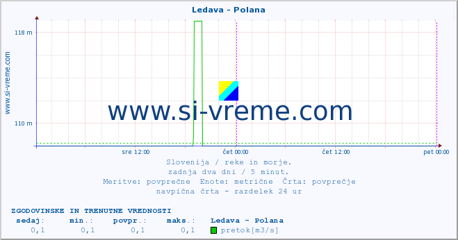 POVPREČJE :: Ledava - Polana :: temperatura | pretok | višina :: zadnja dva dni / 5 minut.