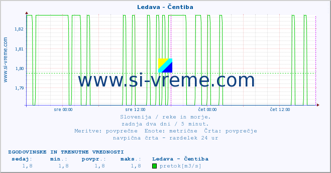 POVPREČJE :: Ledava - Čentiba :: temperatura | pretok | višina :: zadnja dva dni / 5 minut.