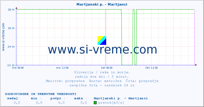 POVPREČJE :: Martjanski p. - Martjanci :: temperatura | pretok | višina :: zadnja dva dni / 5 minut.