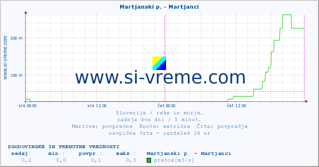 POVPREČJE :: Martjanski p. - Martjanci :: temperatura | pretok | višina :: zadnja dva dni / 5 minut.