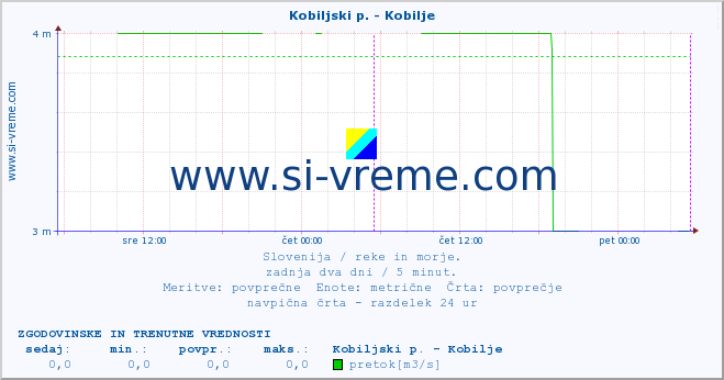 POVPREČJE :: Kobiljski p. - Kobilje :: temperatura | pretok | višina :: zadnja dva dni / 5 minut.