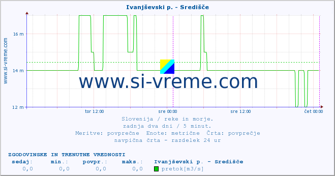 POVPREČJE :: Ivanjševski p. - Središče :: temperatura | pretok | višina :: zadnja dva dni / 5 minut.