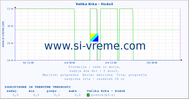 POVPREČJE :: Velika Krka - Hodoš :: temperatura | pretok | višina :: zadnja dva dni / 5 minut.