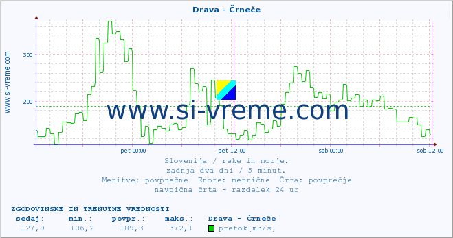 POVPREČJE :: Drava - Črneče :: temperatura | pretok | višina :: zadnja dva dni / 5 minut.