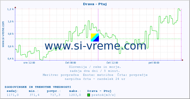 POVPREČJE :: Drava - Ptuj :: temperatura | pretok | višina :: zadnja dva dni / 5 minut.