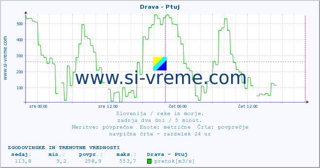 POVPREČJE :: Drava - Ptuj :: temperatura | pretok | višina :: zadnja dva dni / 5 minut.