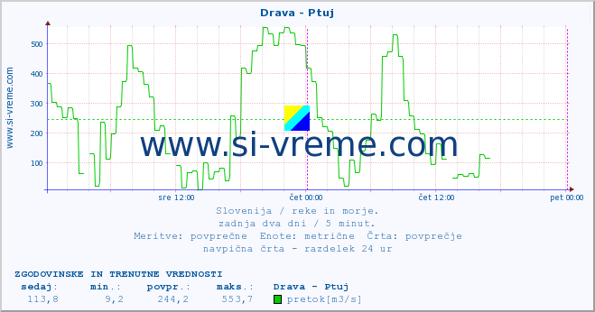 POVPREČJE :: Drava - Ptuj :: temperatura | pretok | višina :: zadnja dva dni / 5 minut.