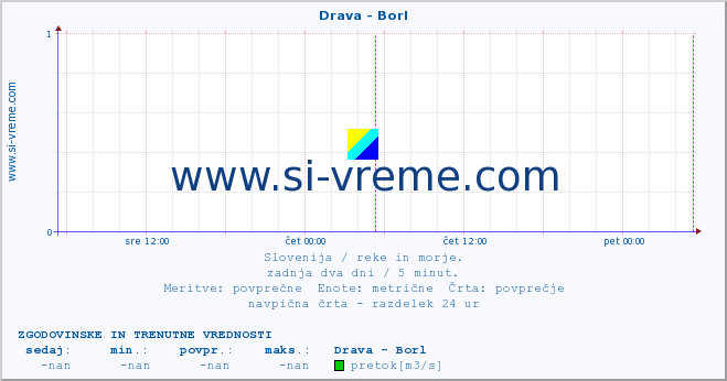 POVPREČJE :: Drava - Borl :: temperatura | pretok | višina :: zadnja dva dni / 5 minut.