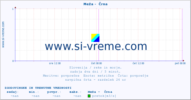 POVPREČJE :: Meža -  Črna :: temperatura | pretok | višina :: zadnja dva dni / 5 minut.