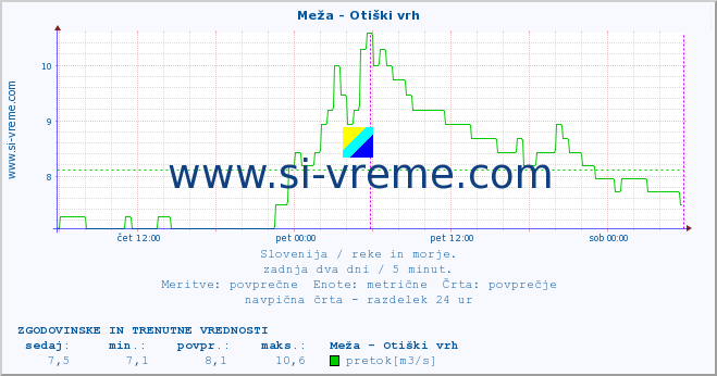 POVPREČJE :: Meža - Otiški vrh :: temperatura | pretok | višina :: zadnja dva dni / 5 minut.