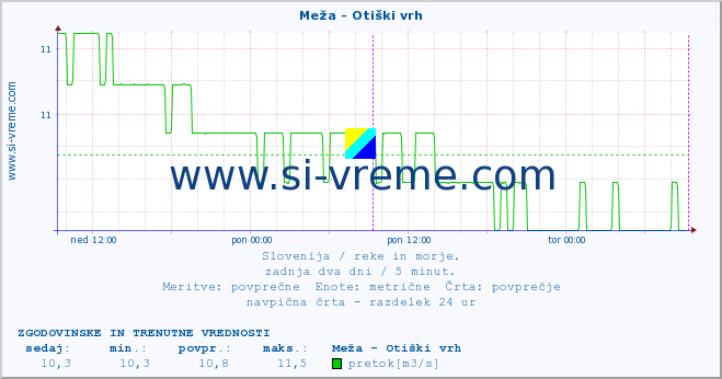 POVPREČJE :: Meža - Otiški vrh :: temperatura | pretok | višina :: zadnja dva dni / 5 minut.