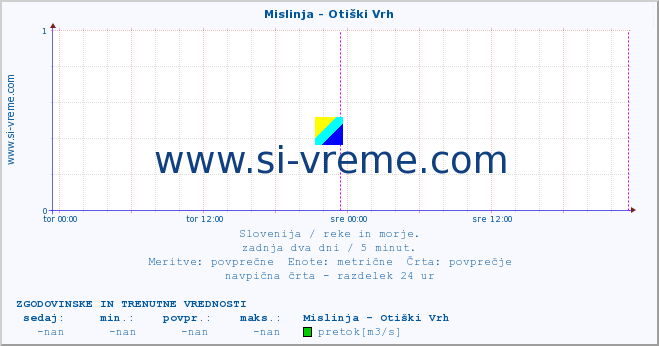 POVPREČJE :: Mislinja - Otiški Vrh :: temperatura | pretok | višina :: zadnja dva dni / 5 minut.