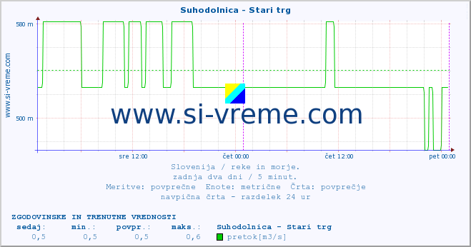 POVPREČJE :: Suhodolnica - Stari trg :: temperatura | pretok | višina :: zadnja dva dni / 5 minut.