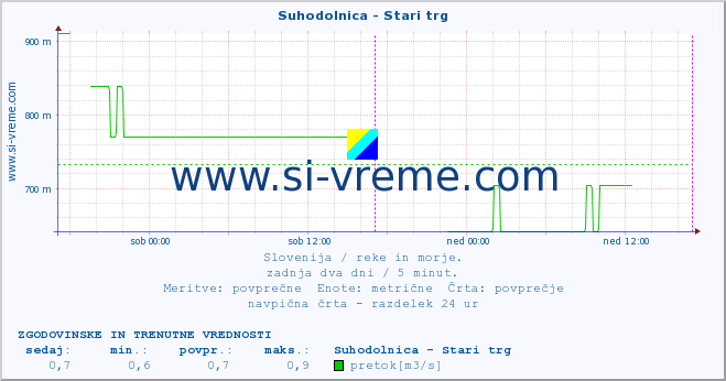 POVPREČJE :: Suhodolnica - Stari trg :: temperatura | pretok | višina :: zadnja dva dni / 5 minut.