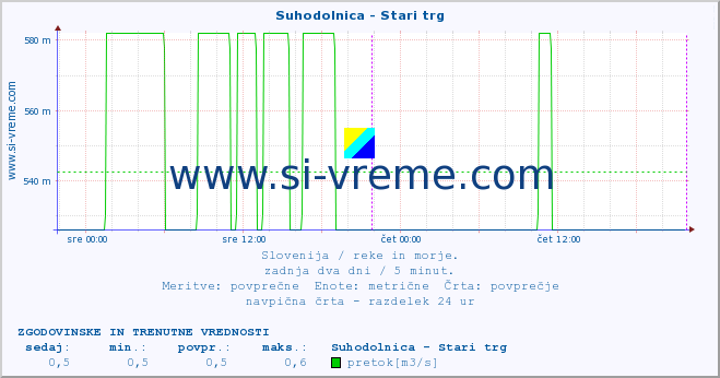 POVPREČJE :: Suhodolnica - Stari trg :: temperatura | pretok | višina :: zadnja dva dni / 5 minut.