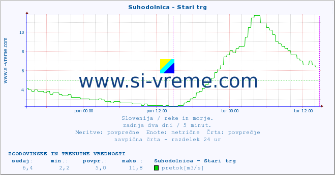 POVPREČJE :: Suhodolnica - Stari trg :: temperatura | pretok | višina :: zadnja dva dni / 5 minut.