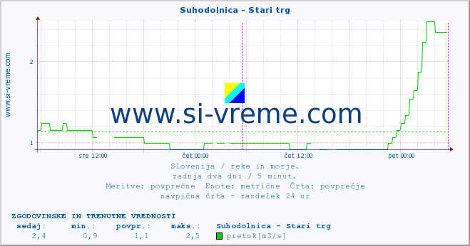 POVPREČJE :: Suhodolnica - Stari trg :: temperatura | pretok | višina :: zadnja dva dni / 5 minut.