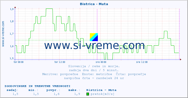 POVPREČJE :: Bistrica - Muta :: temperatura | pretok | višina :: zadnja dva dni / 5 minut.