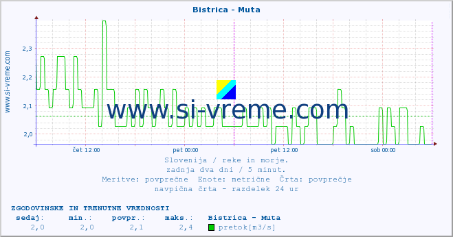 POVPREČJE :: Bistrica - Muta :: temperatura | pretok | višina :: zadnja dva dni / 5 minut.