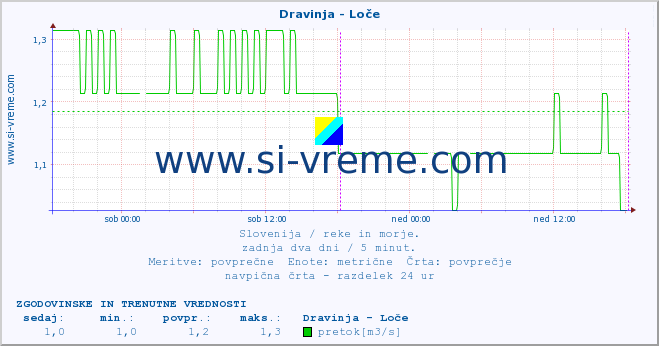 POVPREČJE :: Dravinja - Loče :: temperatura | pretok | višina :: zadnja dva dni / 5 minut.