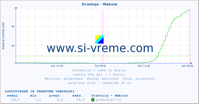 POVPREČJE :: Dravinja - Makole :: temperatura | pretok | višina :: zadnja dva dni / 5 minut.