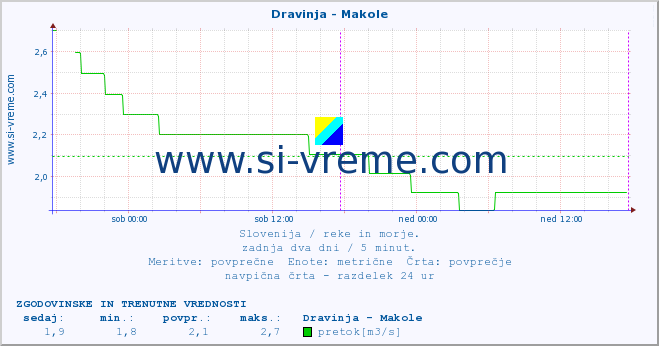 POVPREČJE :: Dravinja - Makole :: temperatura | pretok | višina :: zadnja dva dni / 5 minut.