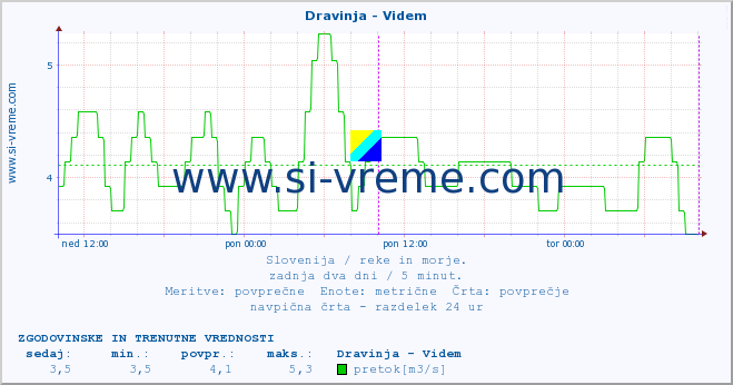 POVPREČJE :: Dravinja - Videm :: temperatura | pretok | višina :: zadnja dva dni / 5 minut.