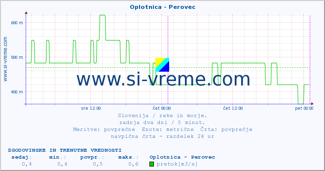 POVPREČJE :: Oplotnica - Perovec :: temperatura | pretok | višina :: zadnja dva dni / 5 minut.