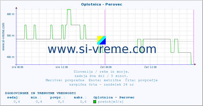 POVPREČJE :: Oplotnica - Perovec :: temperatura | pretok | višina :: zadnja dva dni / 5 minut.