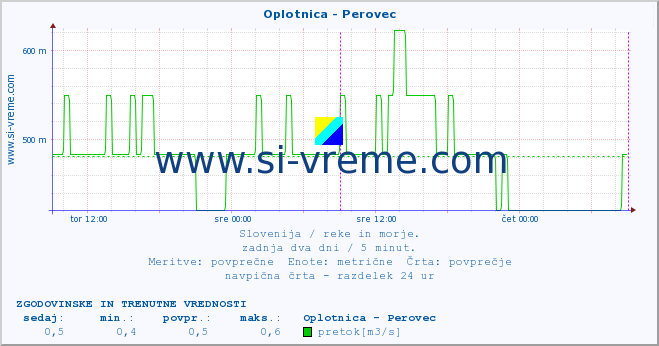 POVPREČJE :: Oplotnica - Perovec :: temperatura | pretok | višina :: zadnja dva dni / 5 minut.