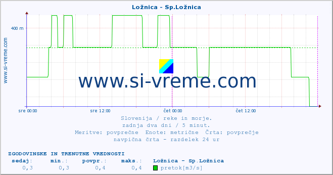 POVPREČJE :: Ložnica - Sp.Ložnica :: temperatura | pretok | višina :: zadnja dva dni / 5 minut.