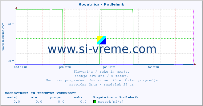 POVPREČJE :: Rogatnica - Podlehnik :: temperatura | pretok | višina :: zadnja dva dni / 5 minut.