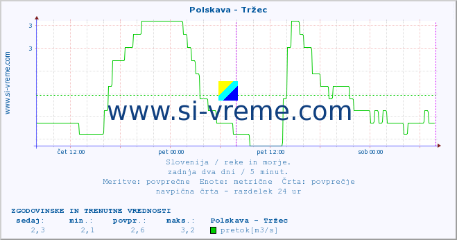 POVPREČJE :: Polskava - Tržec :: temperatura | pretok | višina :: zadnja dva dni / 5 minut.