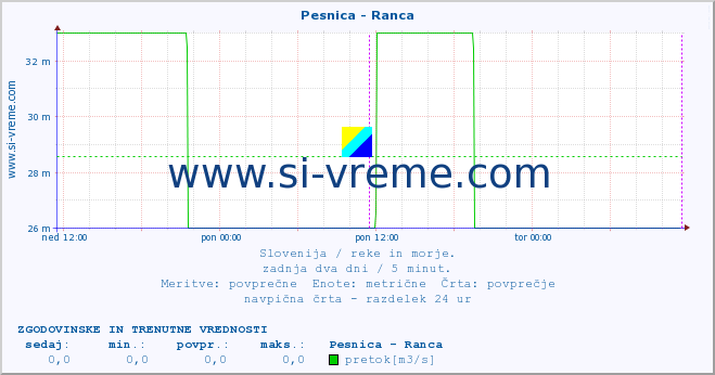 POVPREČJE :: Pesnica - Ranca :: temperatura | pretok | višina :: zadnja dva dni / 5 minut.