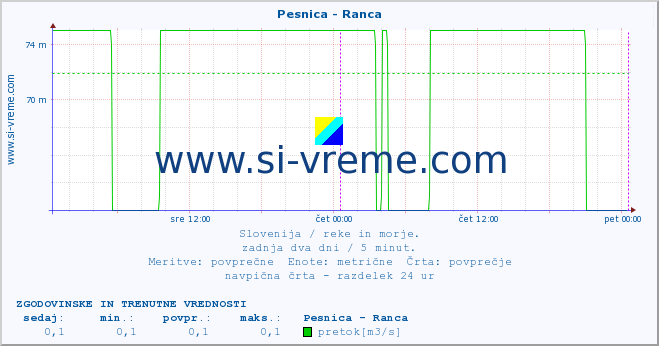 POVPREČJE :: Pesnica - Ranca :: temperatura | pretok | višina :: zadnja dva dni / 5 minut.