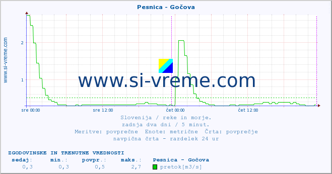 POVPREČJE :: Pesnica - Gočova :: temperatura | pretok | višina :: zadnja dva dni / 5 minut.