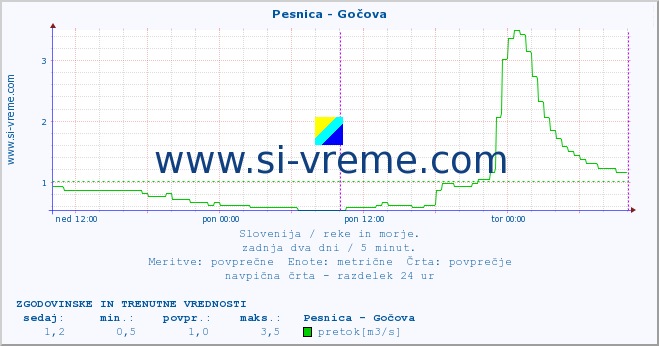 POVPREČJE :: Pesnica - Gočova :: temperatura | pretok | višina :: zadnja dva dni / 5 minut.