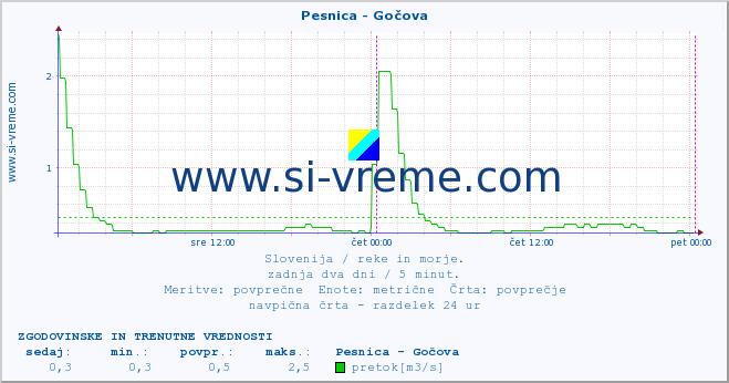 POVPREČJE :: Pesnica - Gočova :: temperatura | pretok | višina :: zadnja dva dni / 5 minut.