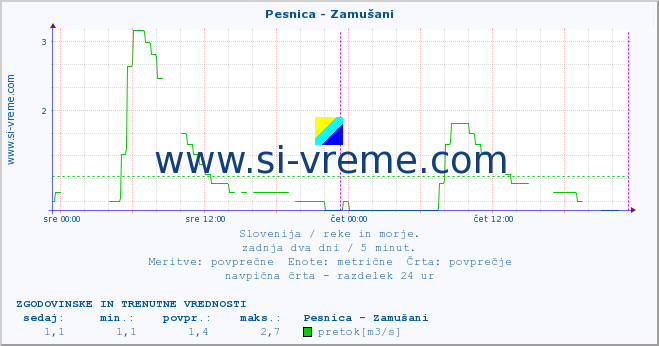 POVPREČJE :: Pesnica - Zamušani :: temperatura | pretok | višina :: zadnja dva dni / 5 minut.