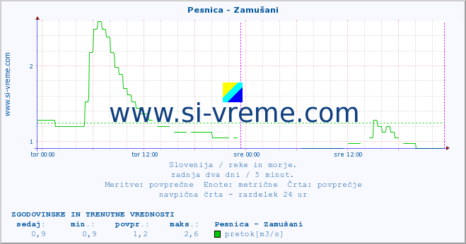 POVPREČJE :: Pesnica - Zamušani :: temperatura | pretok | višina :: zadnja dva dni / 5 minut.